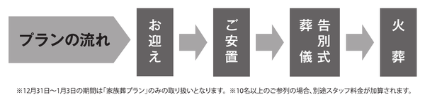 プランの流れ