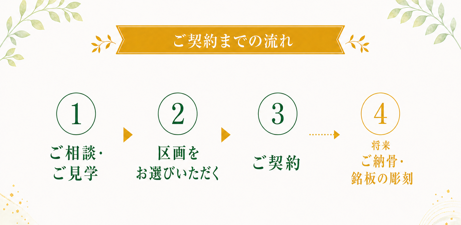 ご契約までの流れ 1ご相談・ご見学 2区画をお選びいただく 3ご契約 4将来ご納骨・銘板の彫刻