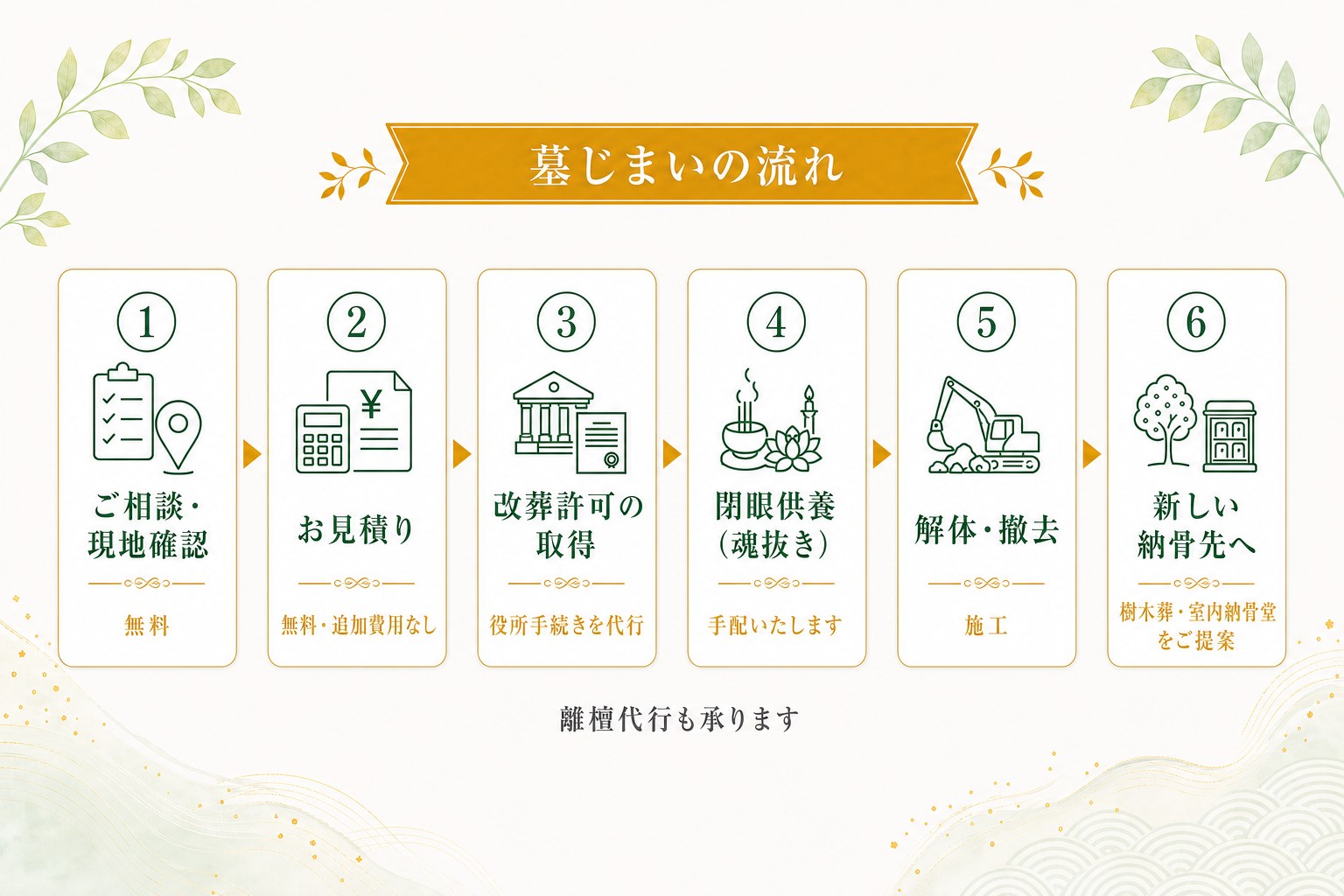墓じまいの流れ 1ご相談・現地確認 2お見積り 3改葬許可の取得 4閉眼供養 5解体・撤去 6新しい納骨先へ