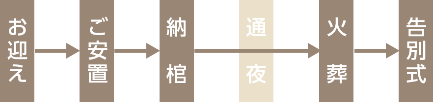 お迎えからの流れ図